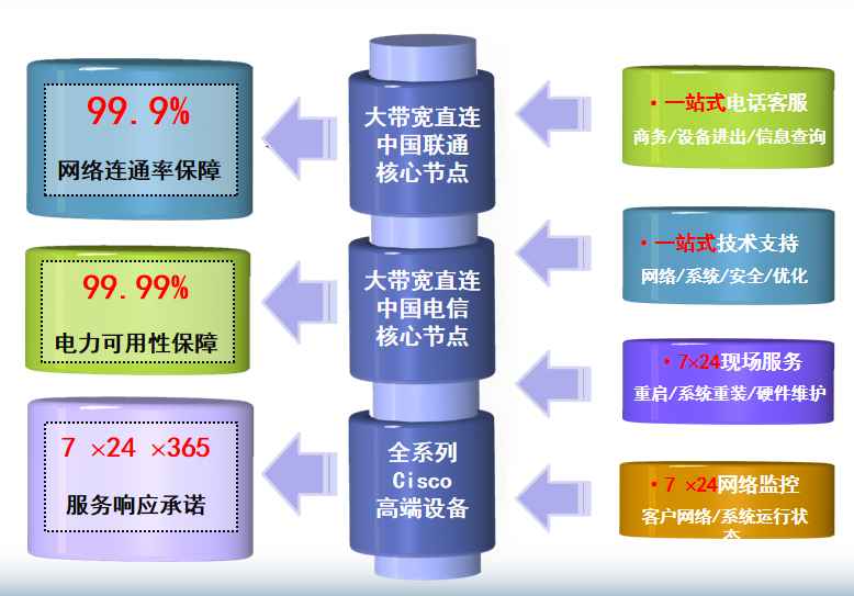 龙子湖机房网络